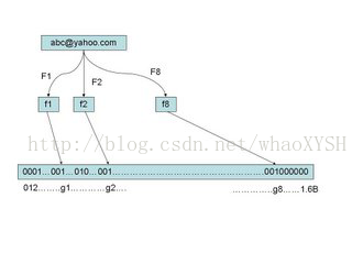 hbase 布隆过滤器使用 hive 布隆过滤器_散列函数