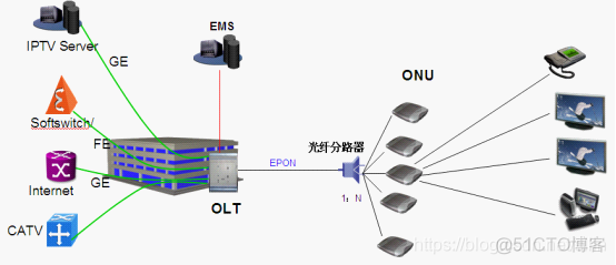 PON网络与LAN网络的架构 pon网络的组成及功能_多点