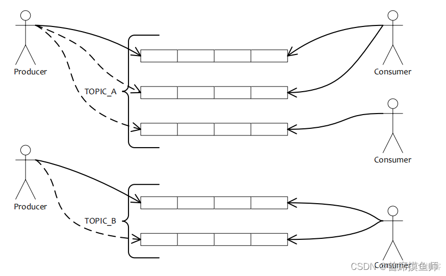 msmpi系统架构 mq 架构_java-rocketmq_02