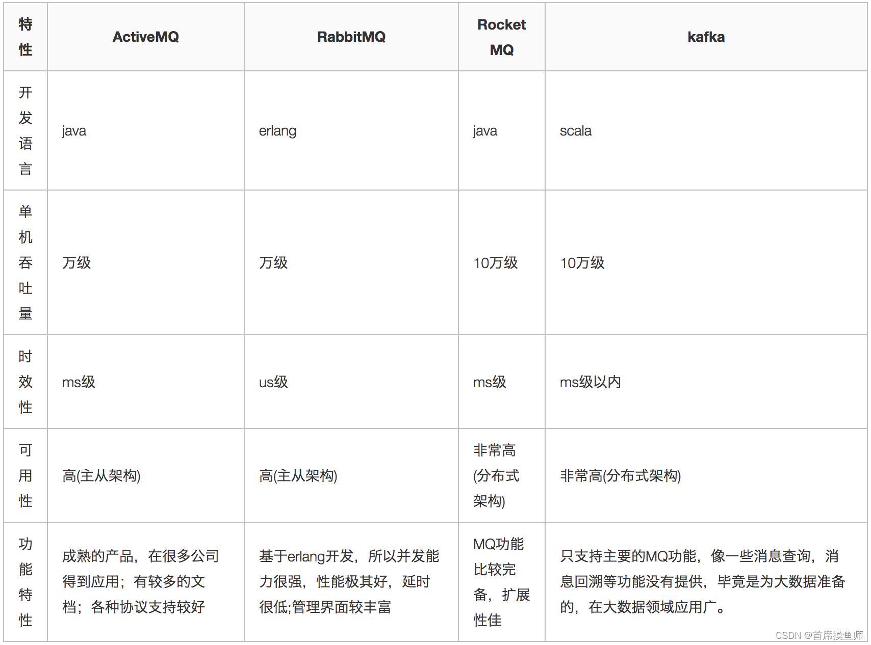 msmpi系统架构 mq 架构_rocketmq_03