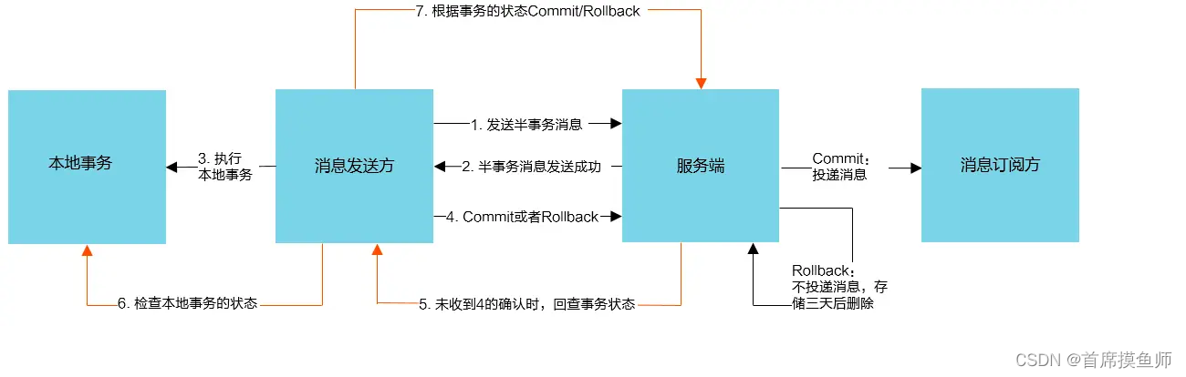 msmpi系统架构 mq 架构_java-rocketmq_05