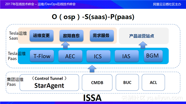 智能运维系统架构及核心技术 智能运维技术框架_操作系统_02