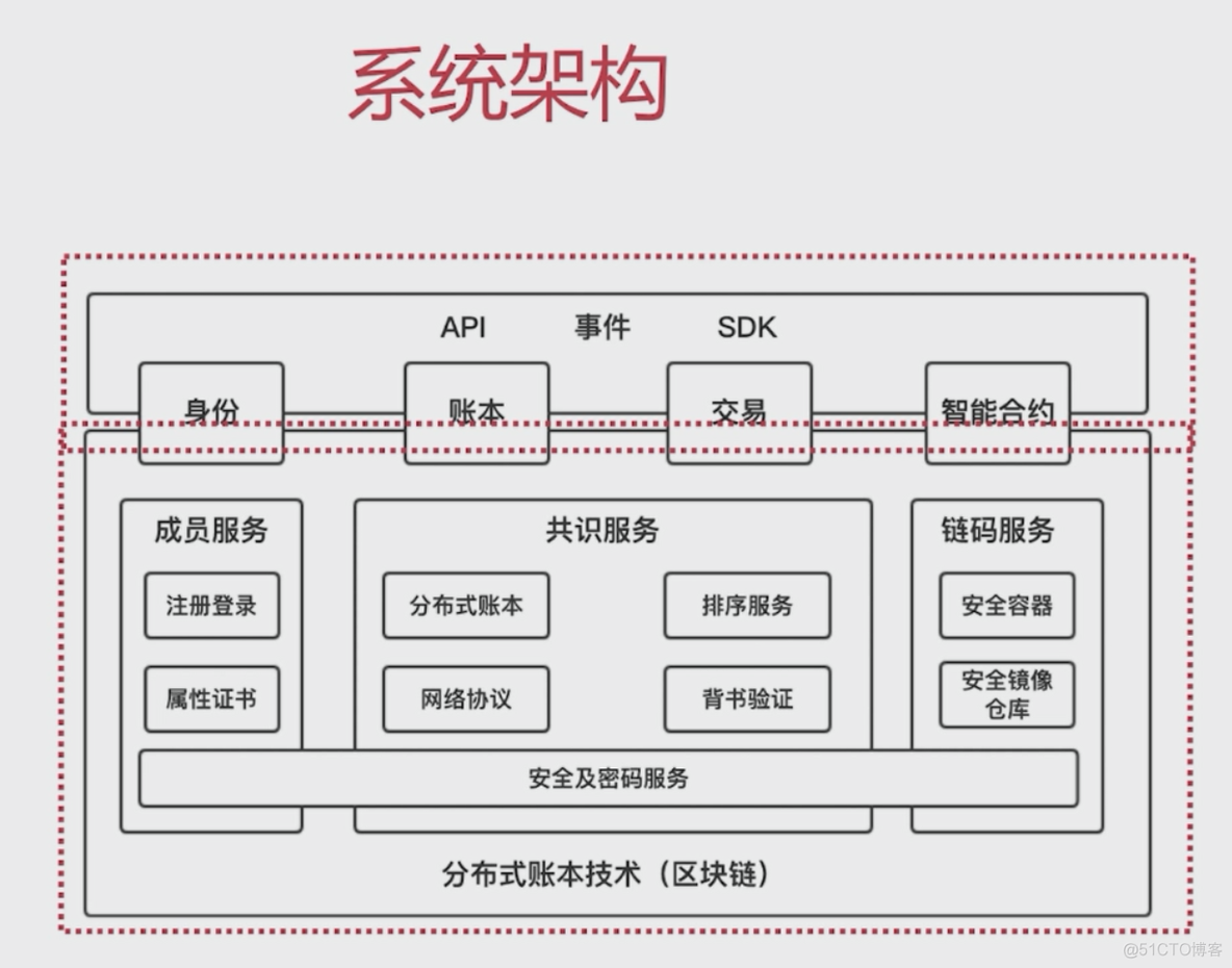 afc的五层架构是怎样的 afc五层架构图_区块链