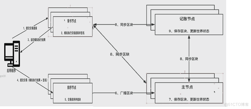 afc的五层架构是怎样的 afc五层架构图_区块链_03