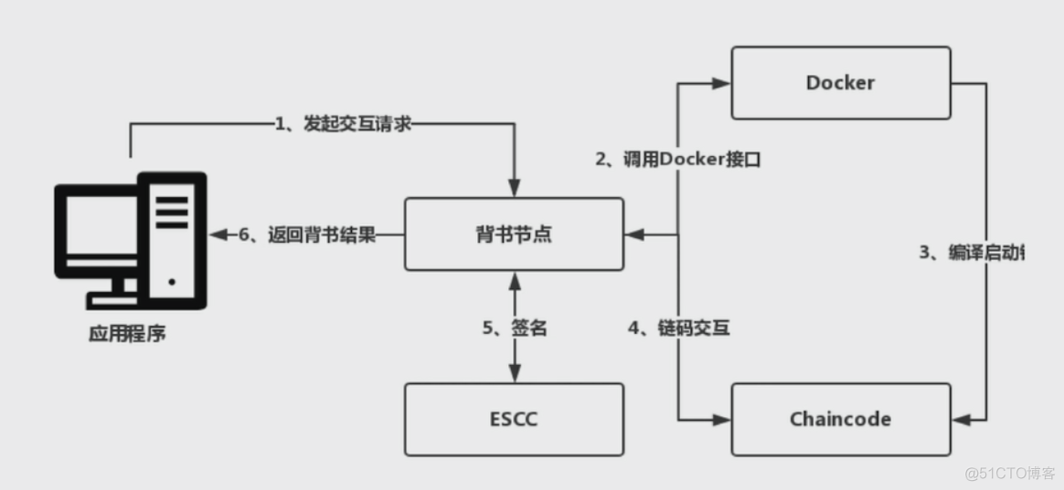 afc的五层架构是怎样的 afc五层架构图_区块链_07