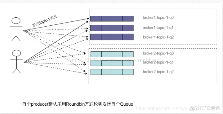 rocketMQ如何保证顺序消费 java rocketmq的顺序消费_java