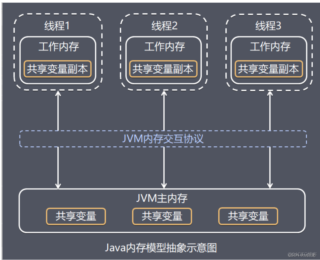 java集群环境中本地缓存如何进行同步 jvm本地缓存_重排序_02