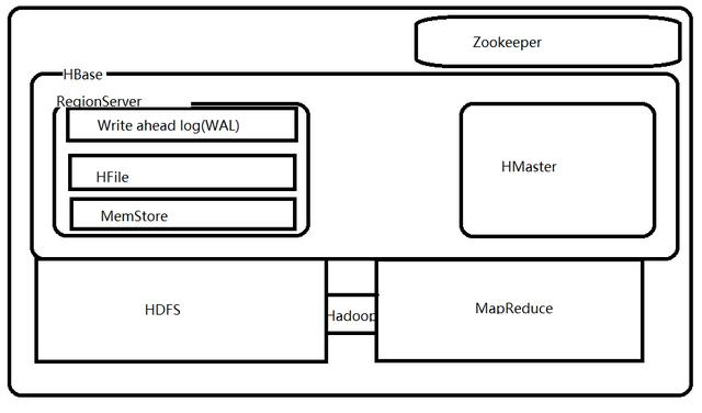 设置在Hadoop上的HBase一启动就IO满 org.apache.hadoop.hbase_hadoop