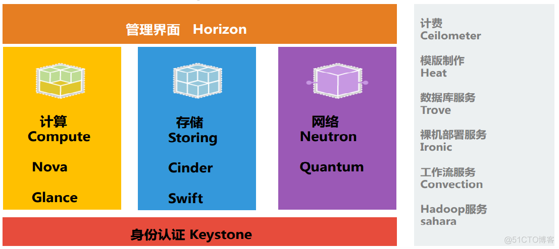 openstack底座组件 openstack组件介绍_运维_04