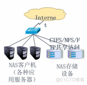 集中式存储架构详解 集中存储方案_服务器_02