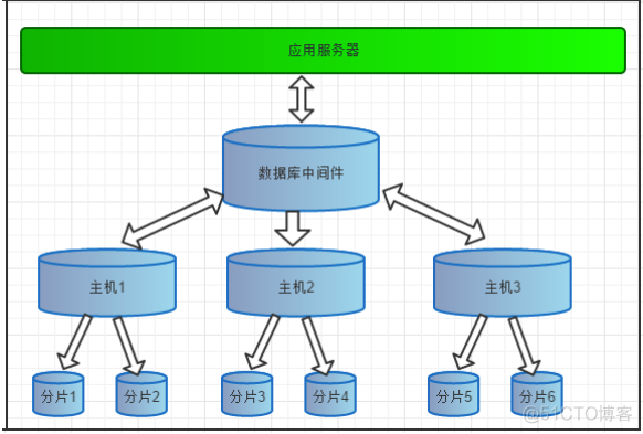 mysql取模 取余 mysql取模分表_mysql 分表_04