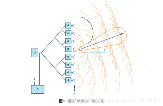 AiP架构 AIP架构相控阵天线_数字信号处理