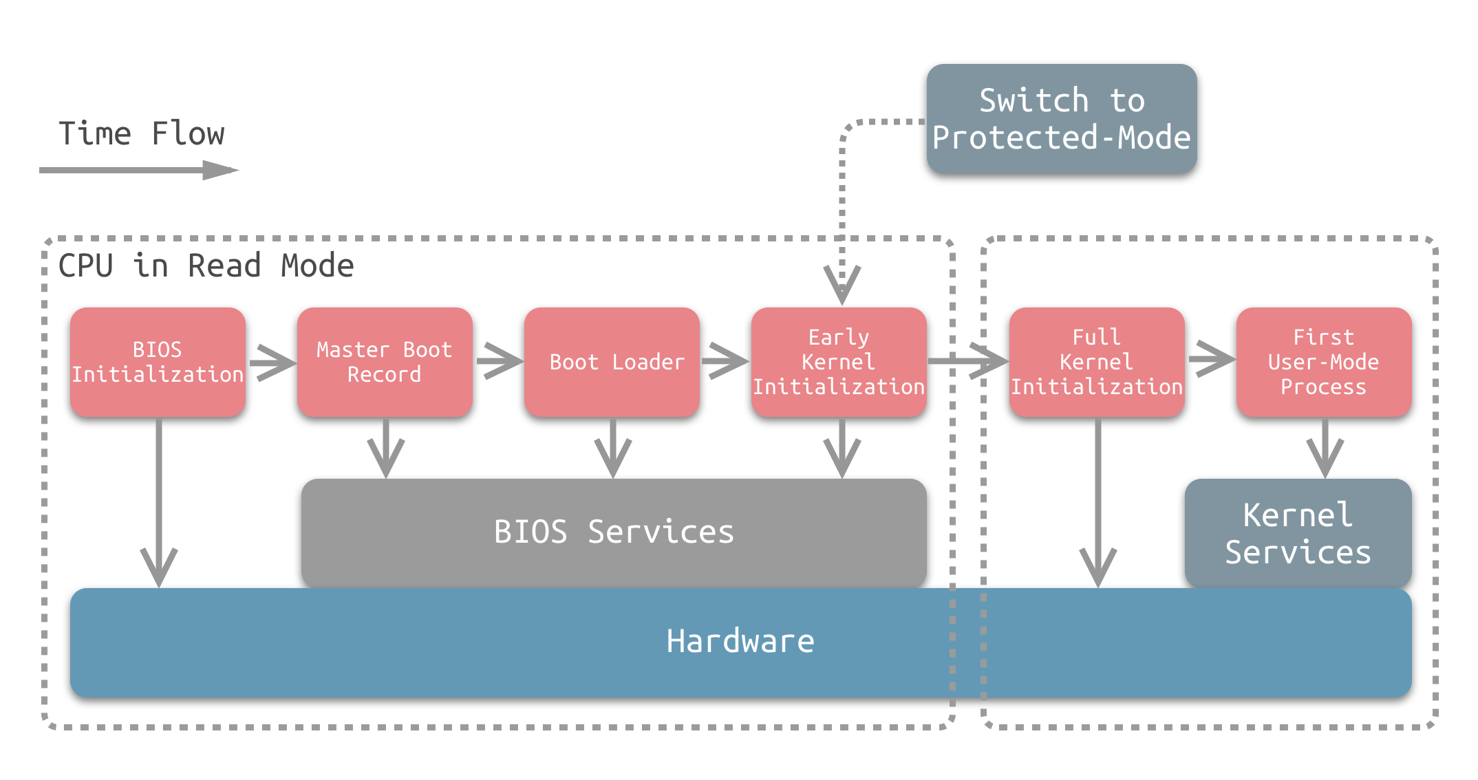 bios 启动程序 bios启动过程详解_初始化