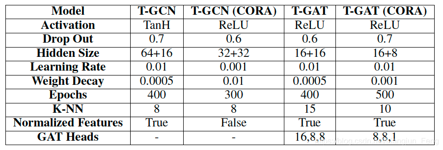 图卷积神经网络图像修复论文 图卷积神经网络实战_T-GCN_03