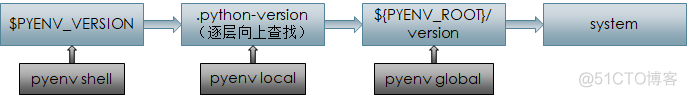 python切换pip版本 pyenv 切换python版本_python切换pip版本_02