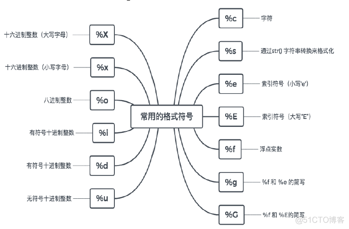 python每个数字占5个字符宽度写txt python每个数字占一行_字符串