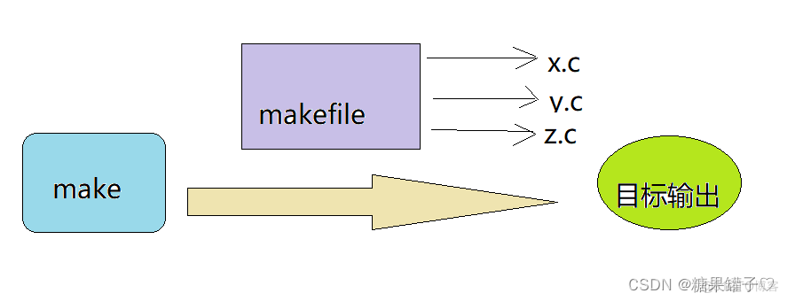 Makefile零基础教学(一)初识makefile_依赖关系