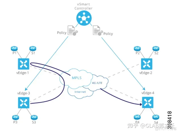 The Cisco SD-WAN Solution_传统网络_05