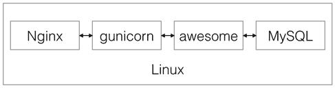 arm 上使用python setuptools python arm linux_python web部署