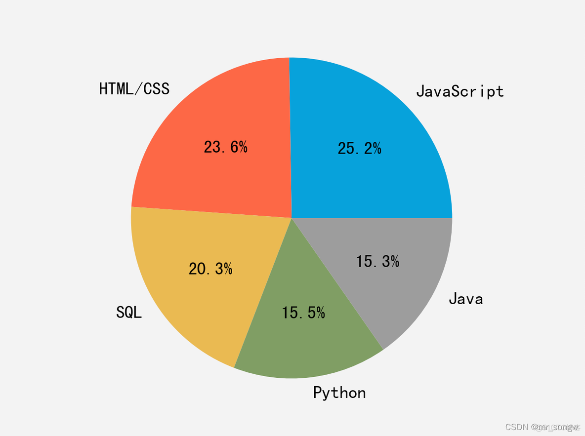 python matplotlib 画饼状图显示值 用matplotlib画饼图_饼图_03