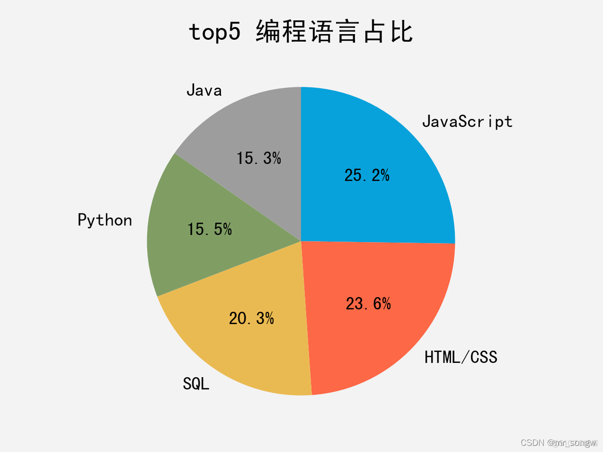 python matplotlib 画饼状图显示值 用matplotlib画饼图_python_04