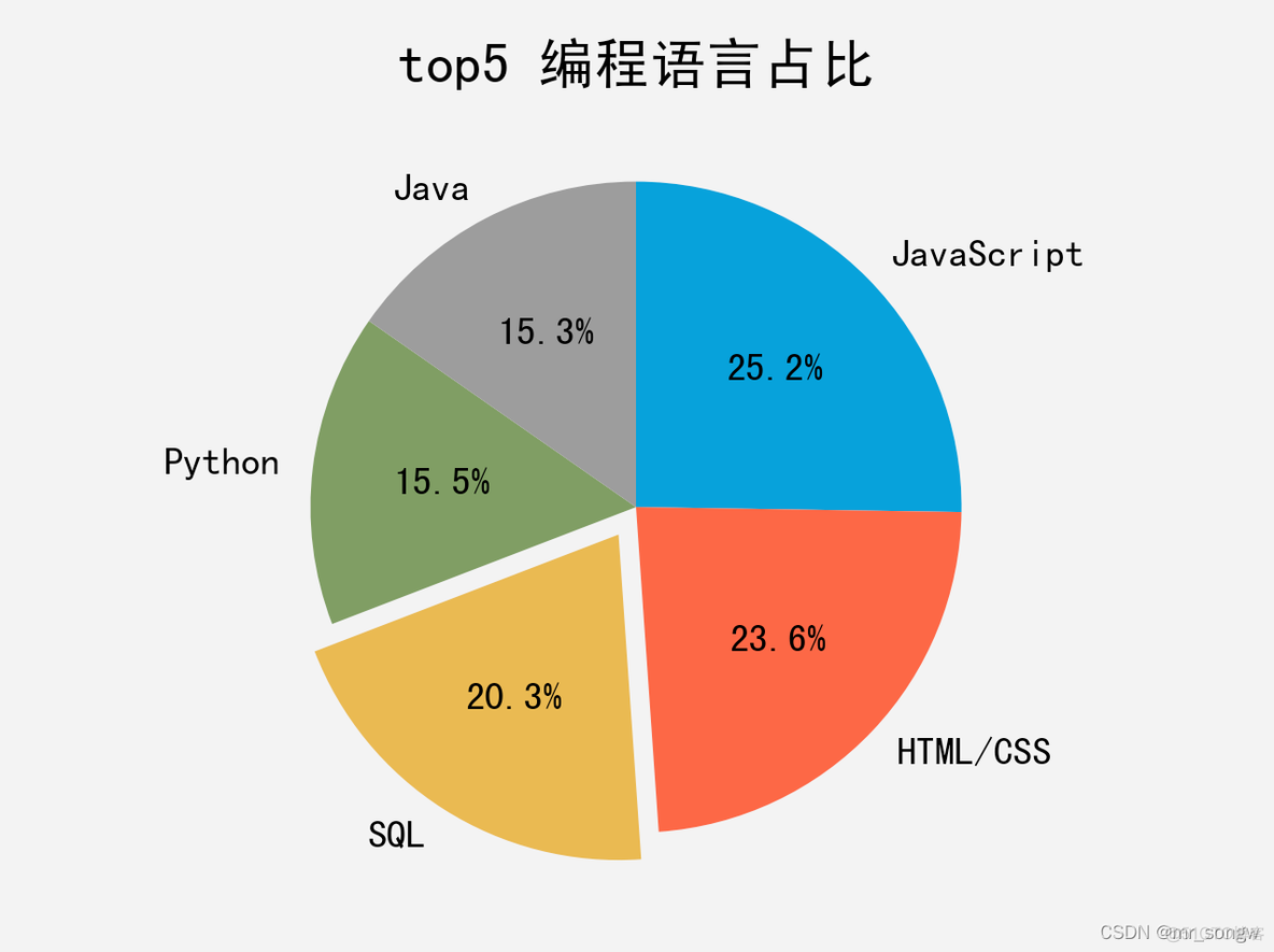 python matplotlib 画饼状图显示值 用matplotlib画饼图_数据可视化_05