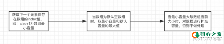 java线程安装的arraylist arraylist线程安全方法_java线程安装的arraylist_03