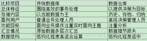 数据库和数据仓库设计 数据库和数据仓库技术_数据