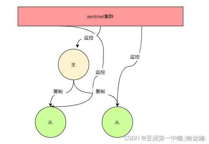 redis高可用外网可用 redis高可用是怎么实现的_偏移量_02