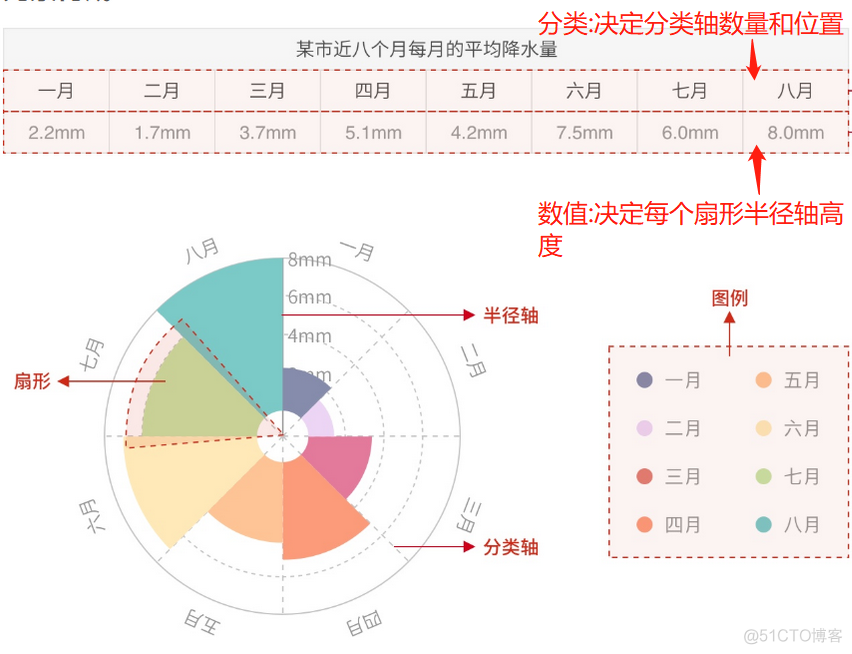 python南丁格尔玫瑰图实验目的 南丁格尔玫瑰图又称为_饼图_03