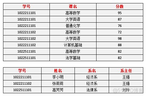 MySQLER图转化成关系模式 数据库er图转为关系模式_主键_08