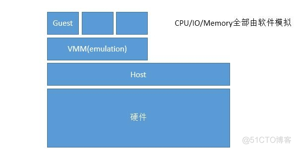 请简述CPU虚拟化的现实原理 cpu虚拟化技术名词解释_特权指令