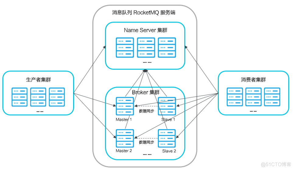 java rocketmq配置多个producer rocketmq部署单台_ubuntu