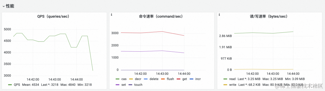 统一观测丨使用 Prometheus 监控 Memcached 最佳实践_数据_06