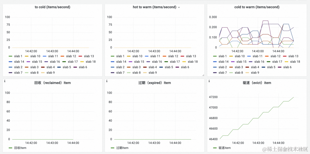 统一观测丨使用 Prometheus 监控 Memcached 最佳实践_数据库_09