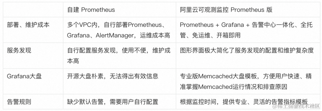 统一观测丨使用 Prometheus 监控 Memcached 最佳实践_数据_19