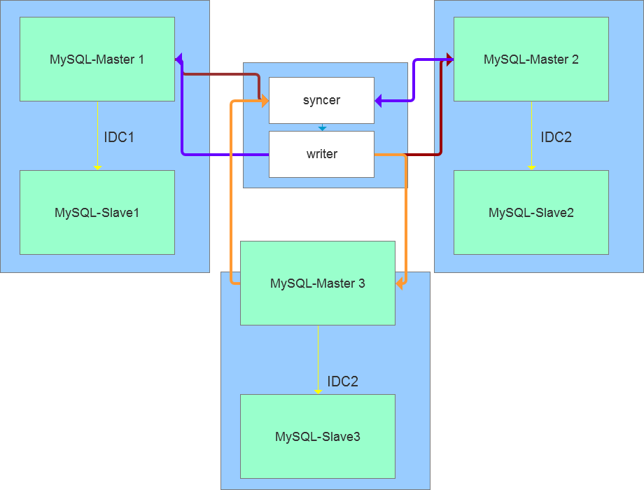 mysql shuanghuo mysql 双活冲突怎么解决_JSON