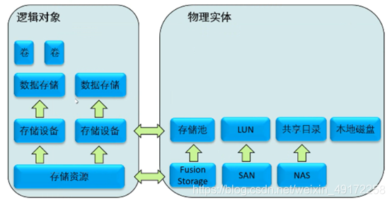 虚拟化在非lvm格式 原磁盘上扩容 虚拟化磁盘类型_HCIA HCIP HCIE_02