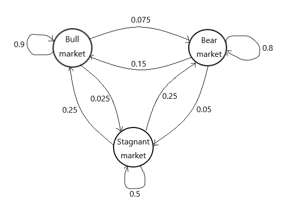 马尔科夫链 python包 马尔科夫链的应用_机器学习_07