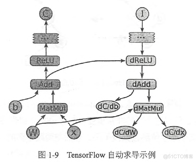 机器学习框架TensorFlow原理 tensorflow架构及原理_机器学习框架TensorFlow原理_03