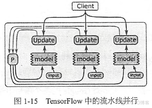 机器学习框架TensorFlow原理 tensorflow架构及原理_数据_07