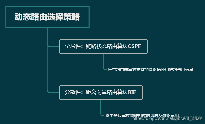 洪泛法python 洪泛法和rip不同吗?_OSPF_02