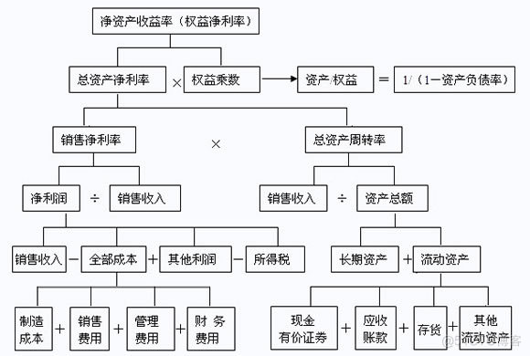 杜邦分析实现java 杜邦分析基本框架_Java