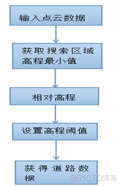 python点云根据高程渲染颜色 点云提取高程_聚类_03