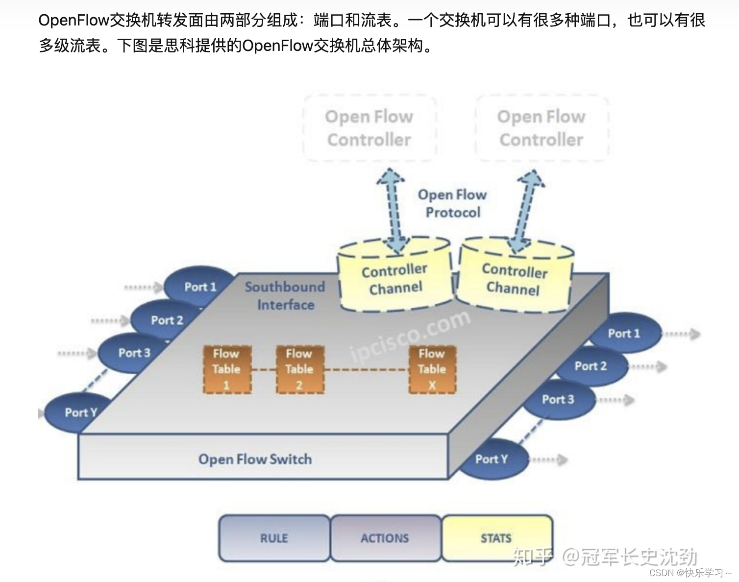 基于openflow协议的SDN架构 openflow与sdn的联系_基于openflow协议的SDN架构