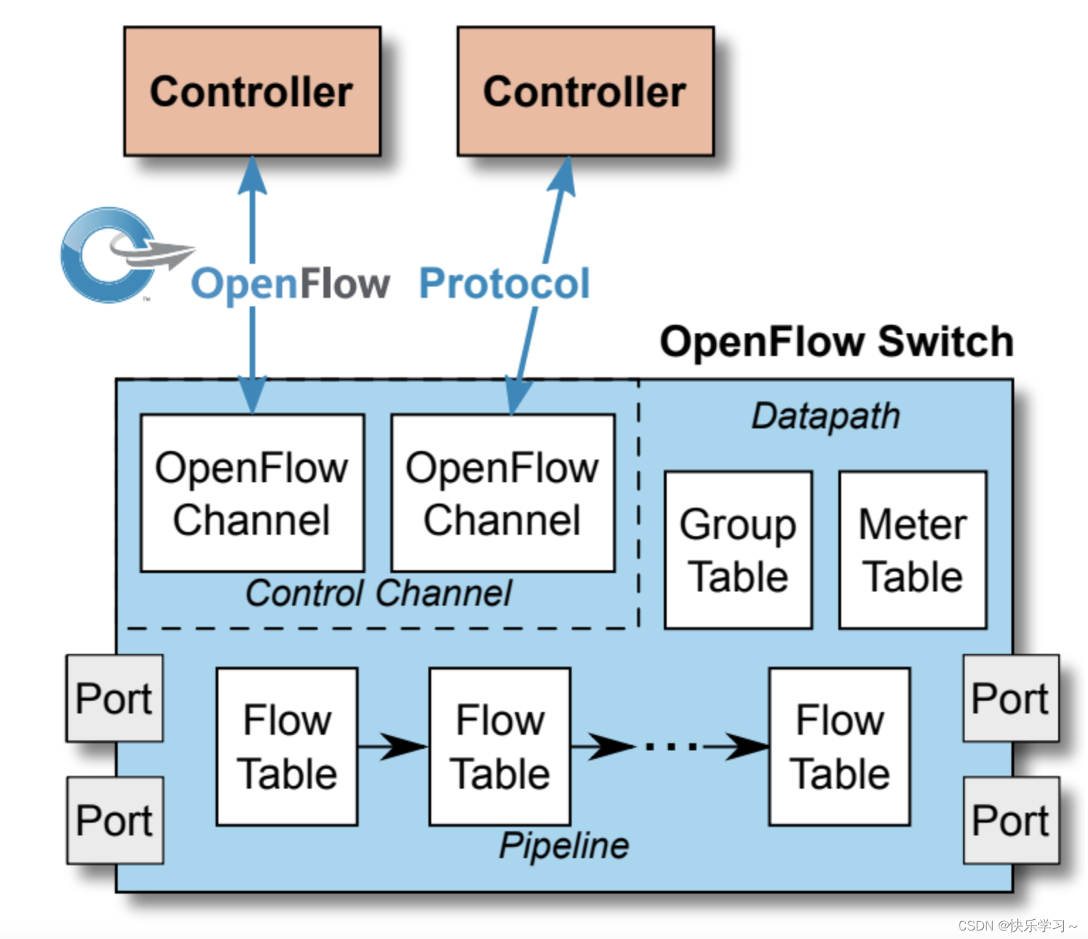 基于openflow协议的SDN架构 openflow与sdn的联系_学习_02