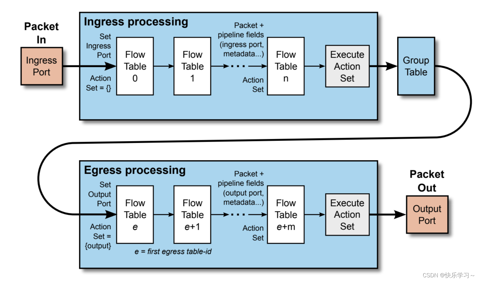 基于openflow协议的SDN架构 openflow与sdn的联系_学习_03