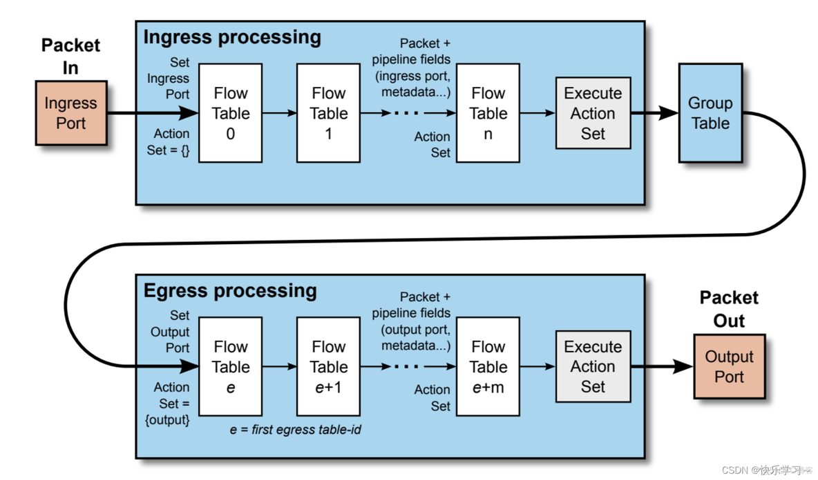 基于openflow协议的SDN架构 openflow与sdn的联系_IP_03