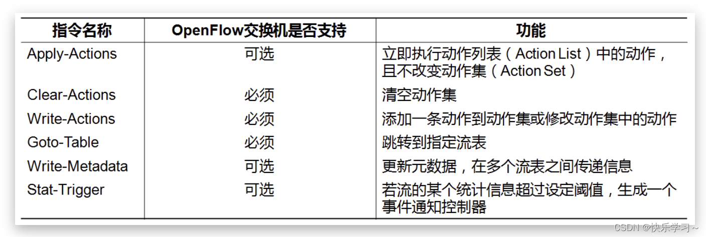 基于openflow协议的SDN架构 openflow与sdn的联系_网络_06