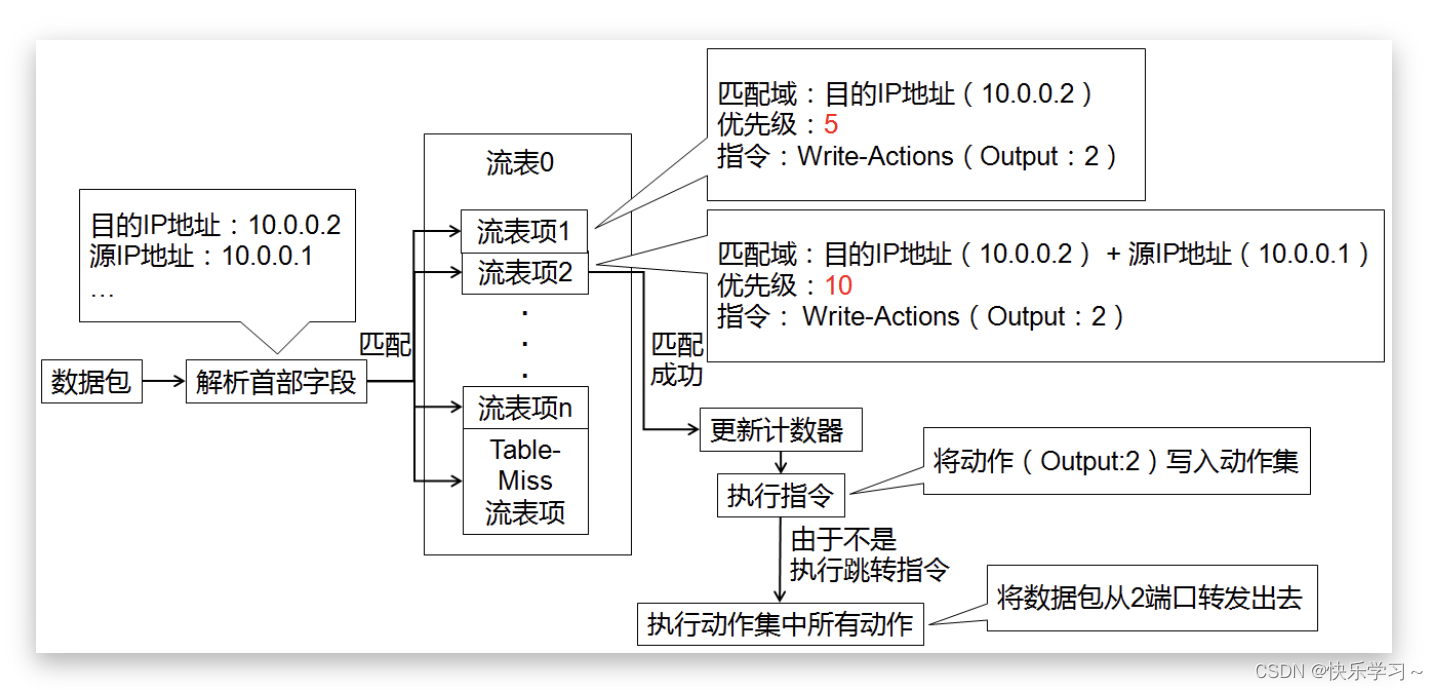 基于openflow协议的SDN架构 openflow与sdn的联系_SDN_07